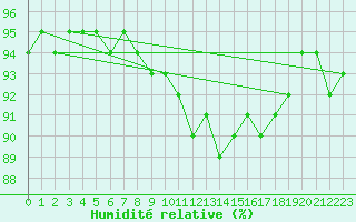 Courbe de l'humidit relative pour Haegen (67)