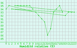 Courbe de l'humidit relative pour Orly (91)