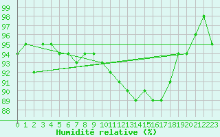 Courbe de l'humidit relative pour Sermange-Erzange (57)