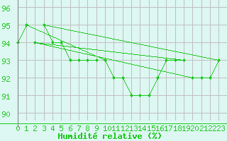 Courbe de l'humidit relative pour Xertigny-Moyenpal (88)