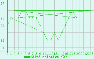 Courbe de l'humidit relative pour Grenoble/agglo Le Versoud (38)
