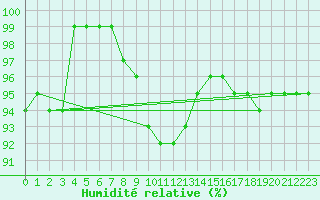 Courbe de l'humidit relative pour Neuchatel (Sw)