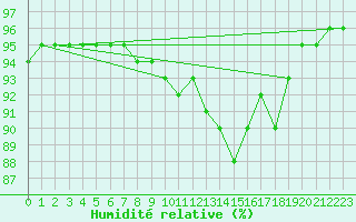 Courbe de l'humidit relative pour Sgur-le-Chteau (19)