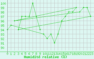 Courbe de l'humidit relative pour Manschnow