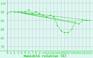 Courbe de l'humidit relative pour Angliers (17)