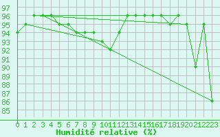 Courbe de l'humidit relative pour Nyrud