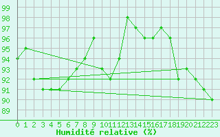 Courbe de l'humidit relative pour Neuhutten-Spessart