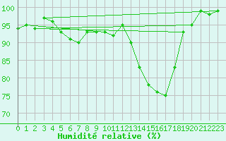 Courbe de l'humidit relative pour Bern (56)