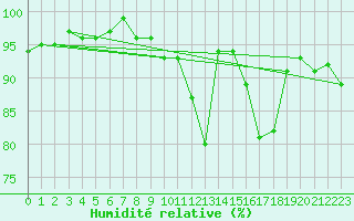 Courbe de l'humidit relative pour Cernay-la-Ville (78)