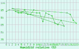 Courbe de l'humidit relative pour Villarzel (Sw)