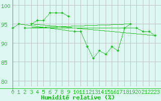 Courbe de l'humidit relative pour Cap de la Hague (50)
