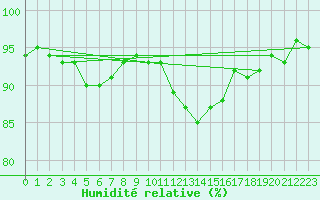 Courbe de l'humidit relative pour Idar-Oberstein