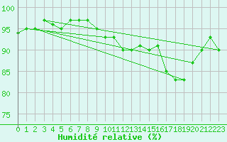 Courbe de l'humidit relative pour Castlederg
