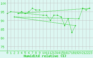 Courbe de l'humidit relative pour Landos-Charbon (43)