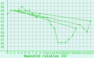 Courbe de l'humidit relative pour Laqueuille (63)