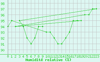 Courbe de l'humidit relative pour Lyon - Saint-Exupry (69)