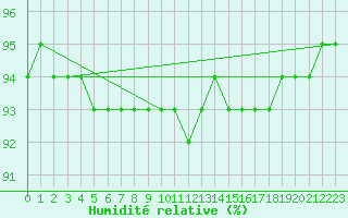 Courbe de l'humidit relative pour Retitis-Calimani