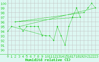 Courbe de l'humidit relative pour Greifswalder Oie