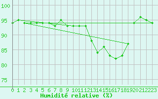 Courbe de l'humidit relative pour Sigmaringen-Laiz