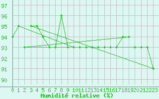 Courbe de l'humidit relative pour Lahr (All)