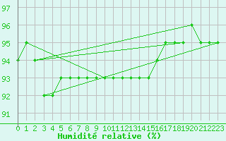 Courbe de l'humidit relative pour Kleiner Feldberg / Taunus