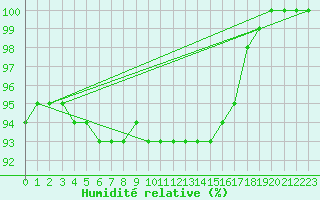 Courbe de l'humidit relative pour Neuhaus A. R.