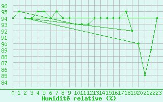 Courbe de l'humidit relative pour Villacoublay (78)