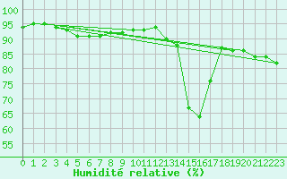 Courbe de l'humidit relative pour Cabestany (66)