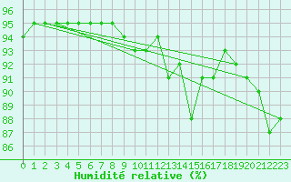 Courbe de l'humidit relative pour Saint-Philbert-de-Grand-Lieu (44)