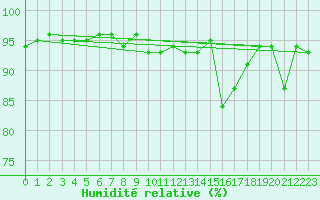 Courbe de l'humidit relative pour Sant Julia de Loria (And)