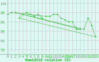 Courbe de l'humidit relative pour Aubenas - Lanas (07)