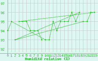 Courbe de l'humidit relative pour Gunnarn