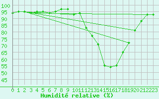 Courbe de l'humidit relative pour Ambrieu (01)