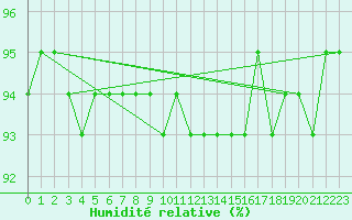 Courbe de l'humidit relative pour Fichtelberg