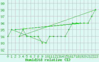 Courbe de l'humidit relative pour Pajala
