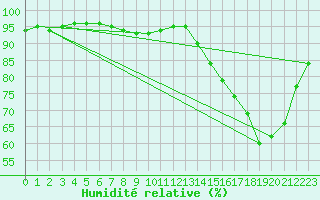 Courbe de l'humidit relative pour Evreux (27)