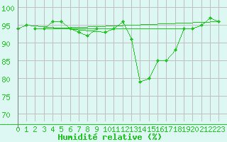 Courbe de l'humidit relative pour Cognac (16)