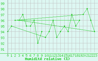 Courbe de l'humidit relative pour Jogeva