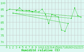 Courbe de l'humidit relative pour Auxerre-Perrigny (89)