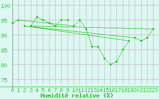 Courbe de l'humidit relative pour Hendaye - Domaine d'Abbadia (64)