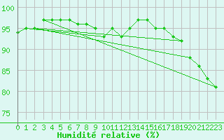 Courbe de l'humidit relative pour Albert-Bray (80)