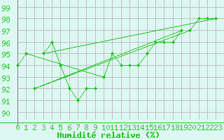 Courbe de l'humidit relative pour Mottec