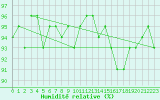 Courbe de l'humidit relative pour Treize-Vents (85)