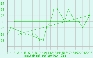Courbe de l'humidit relative pour Church Lawford