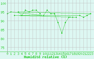 Courbe de l'humidit relative pour Sallanches (74)