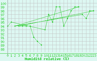 Courbe de l'humidit relative pour Turku Rajakari