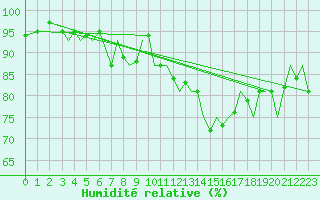 Courbe de l'humidit relative pour Bodo Vi