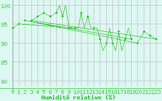Courbe de l'humidit relative pour Shoream (UK)