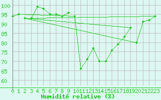 Courbe de l'humidit relative pour Agde (34)