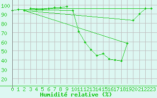 Courbe de l'humidit relative pour Vannes-Sn (56)